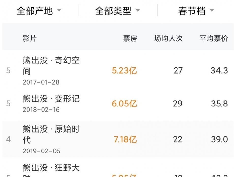 ip|《熊出没》再次加入春节档混战,将与《樱桃小丸子》正面对打