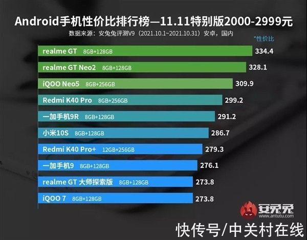 双11Android手机性价比榜：魅族意外霸榜