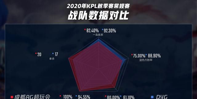 阿古朵|谁才是KPL常规赛最强？成都AG、DYG天王山之战一触即发