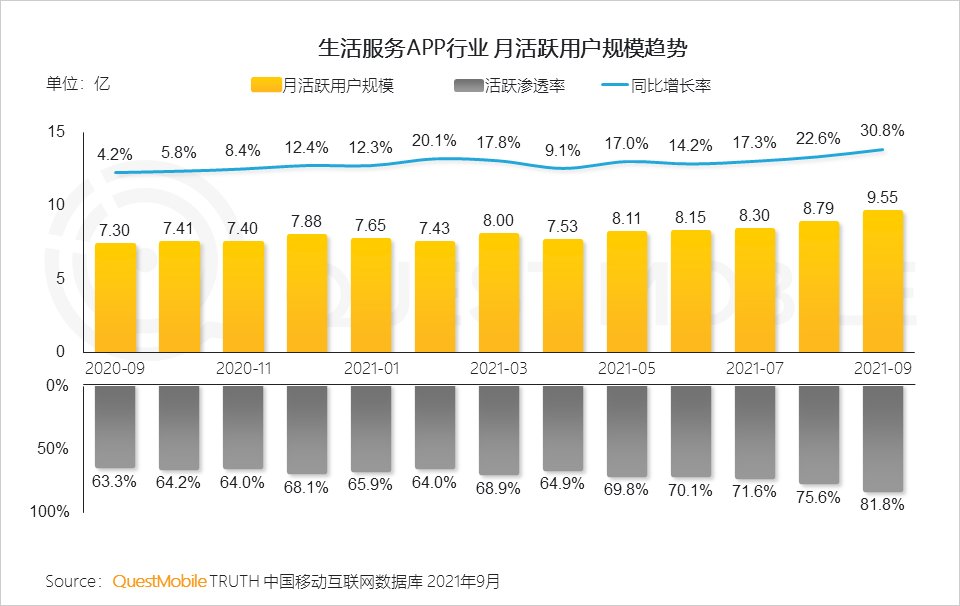 用户规模|QuestMobile发布《2021中国移动互联网秋季大报告》