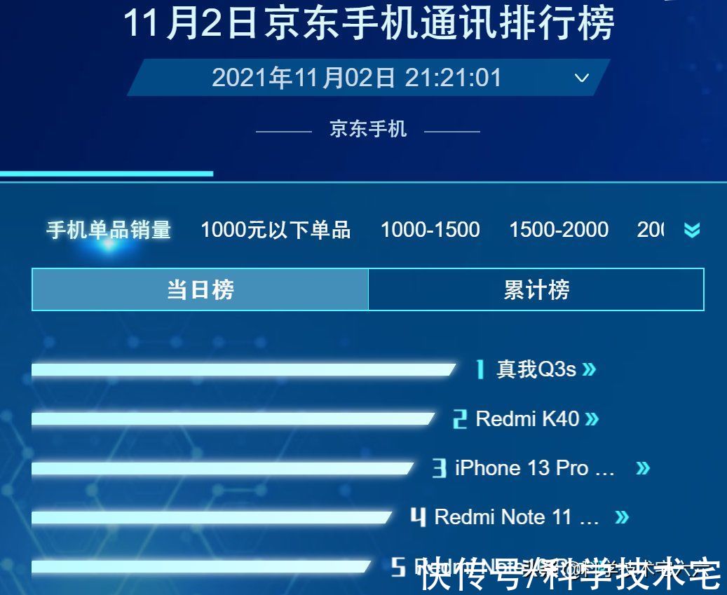 机器|小米被超过？双十一战报出炉，Redmi第二、苹果第三