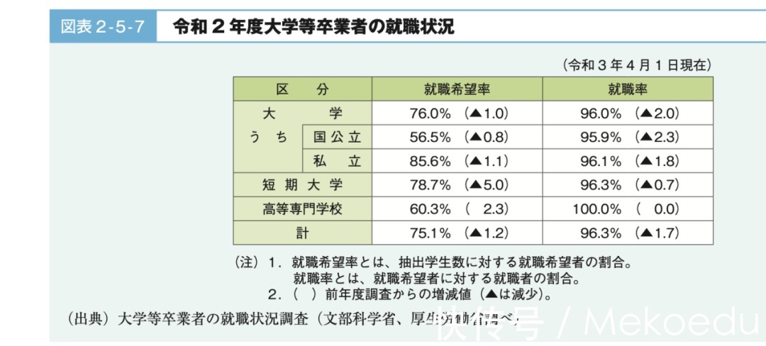 入学|日本参加高考人数减少，留学生入学难度或大幅降低！