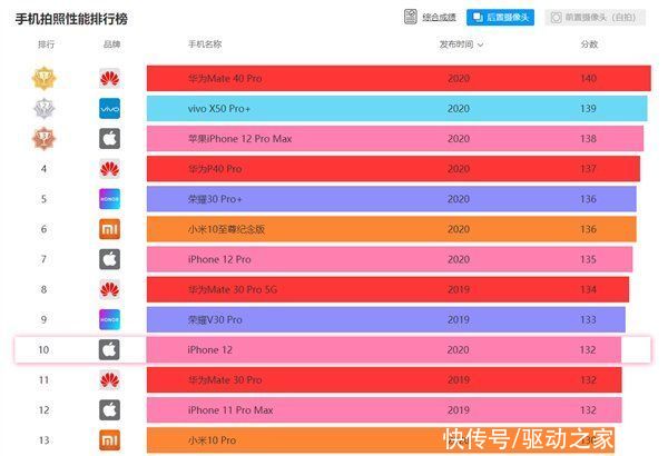 太弱|iPhone 12 DxOMark成绩公布：122分仅第13、变焦太弱