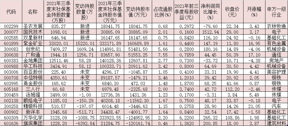 《安全第一!社保基金最新持仓18只个股,10月份以来这三只个股涨逾10%!》