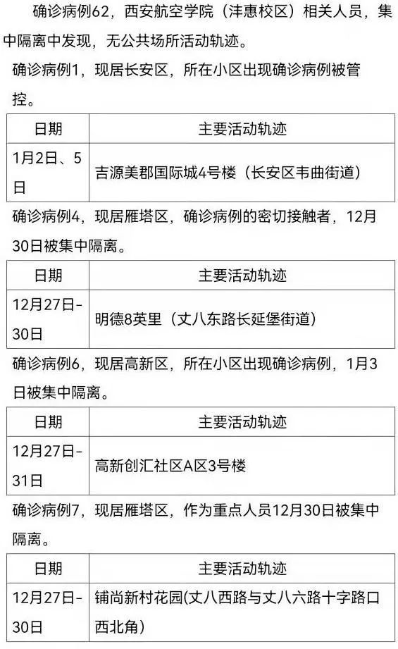 确诊|1月5日0时-24时 西安新增63例确诊病例活动轨迹公布