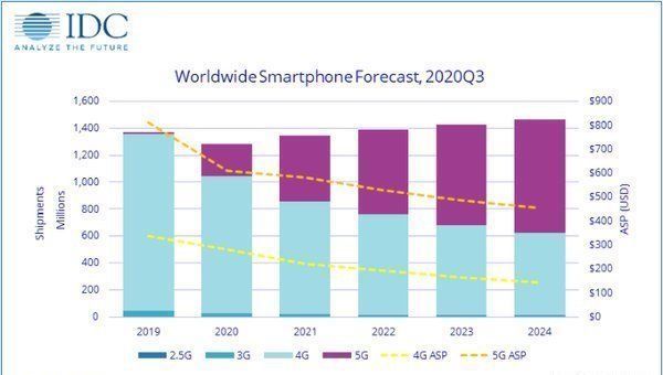 第四季度|IDC预测全球智能手机市场将在2020第四季度恢复增长