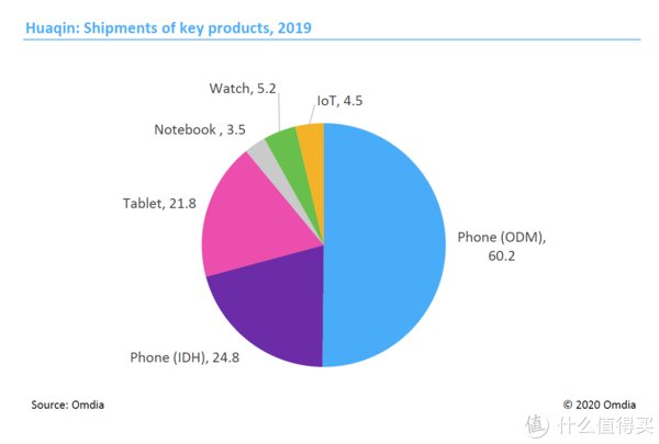 re你的手机是谁造的？2020全球智能手机代工现状揭秘