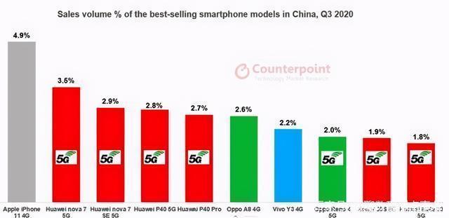 西欧|西欧Q3手机市场暴增566.2%，这个国产品牌开挂了？