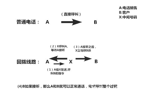 线路|电话销售如何避免封自己的手机卡？