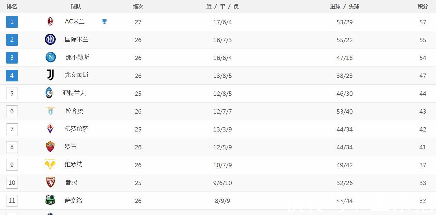 热那亚|意甲最新积分战报:领头羊1-1战平,国米丢掉2分,争冠格局大乱