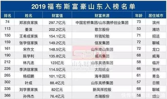 青岛首富是杨绍鹏!身价101亿元!你认识吗!