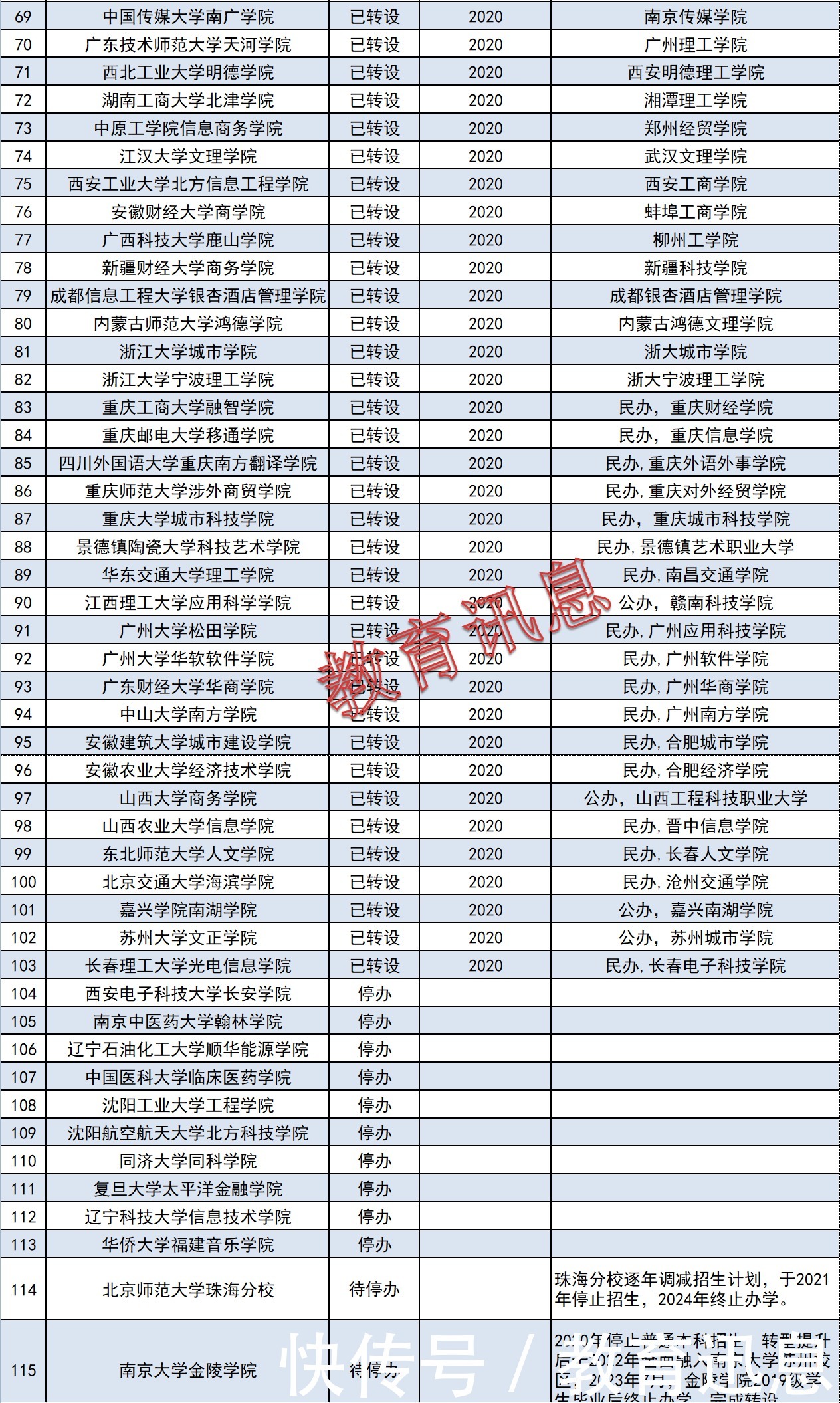 停办|115所独立学院转设已完成，12所已停办，你们学校开始公示了吗