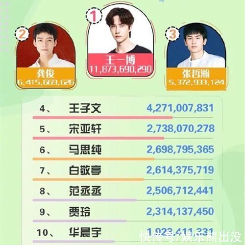 “综艺势力榜”王一博力压龚俊、张哲瀚，“创4”话题量破17亿