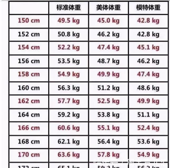 粗粮|150-174cm女性标准体重对照表，若达标了，根本不用减肥
