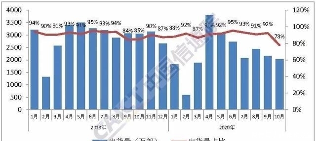 瓶颈|中国信通院发10月数据：3大看点值得分析！5G手机或遇瓶颈期