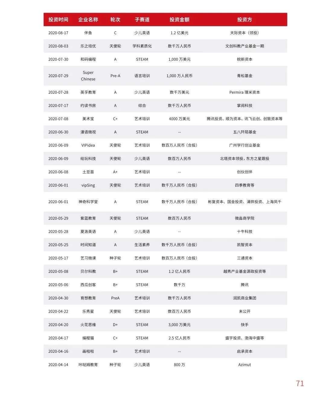 多鲸行研《2020 中国教育行业投融资报告》精简导读