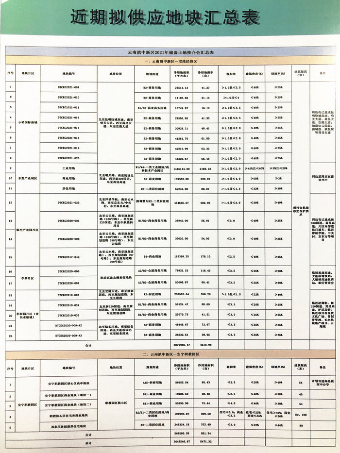 片区|2.2万亩地待嫁!未来滇中新区要建成国际高新产业新城+航空大都市