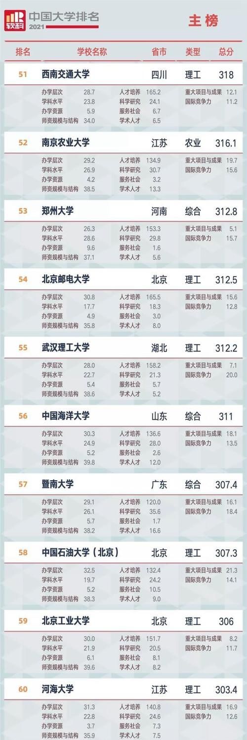 中国大学排名新鲜出炉，双一流高校地位稳固，三所双非入百强