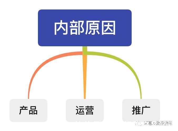 维度|数据异常归因｜最近一周成交订单量较之前有7%的下降，该怎么分析原因？