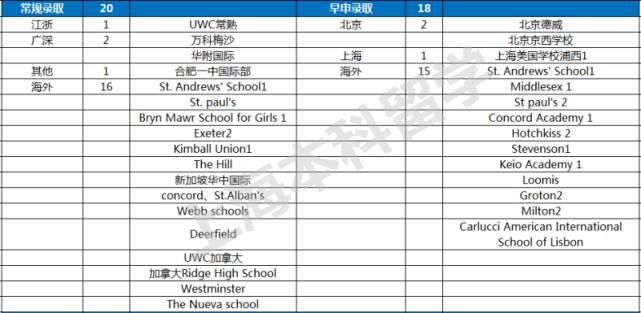 2021申请季TOP大U+文理录取数据全纪录，魔都美本录取大赢家是