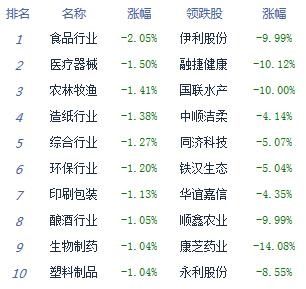 科技|午评：股指弱势震荡沪指跌0.1% 汽车半导体涨幅居前