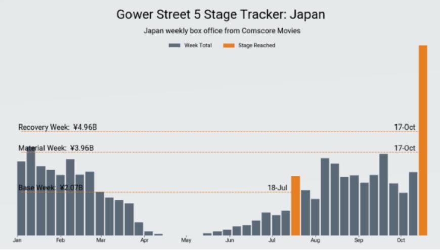 周票房|欧洲影院二次关闭，为何日本能成为继中国后第二个复兴的电影市场？