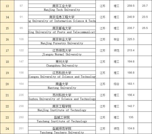 全国大学100强公布，江苏15所大学上榜！