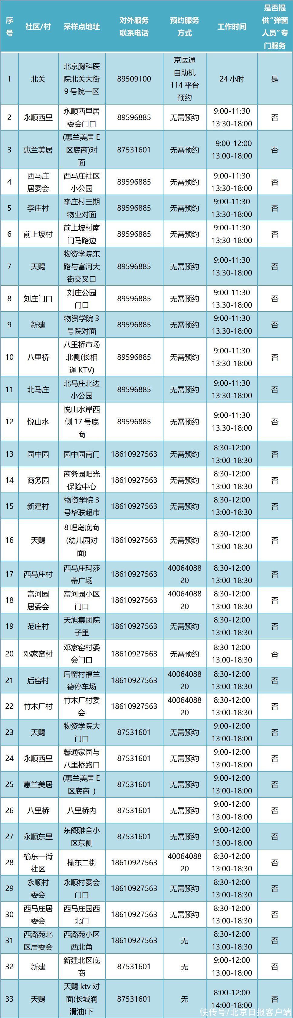 常态化|增至388个！通州最新常态化核酸检测点名单公布！位置点开看