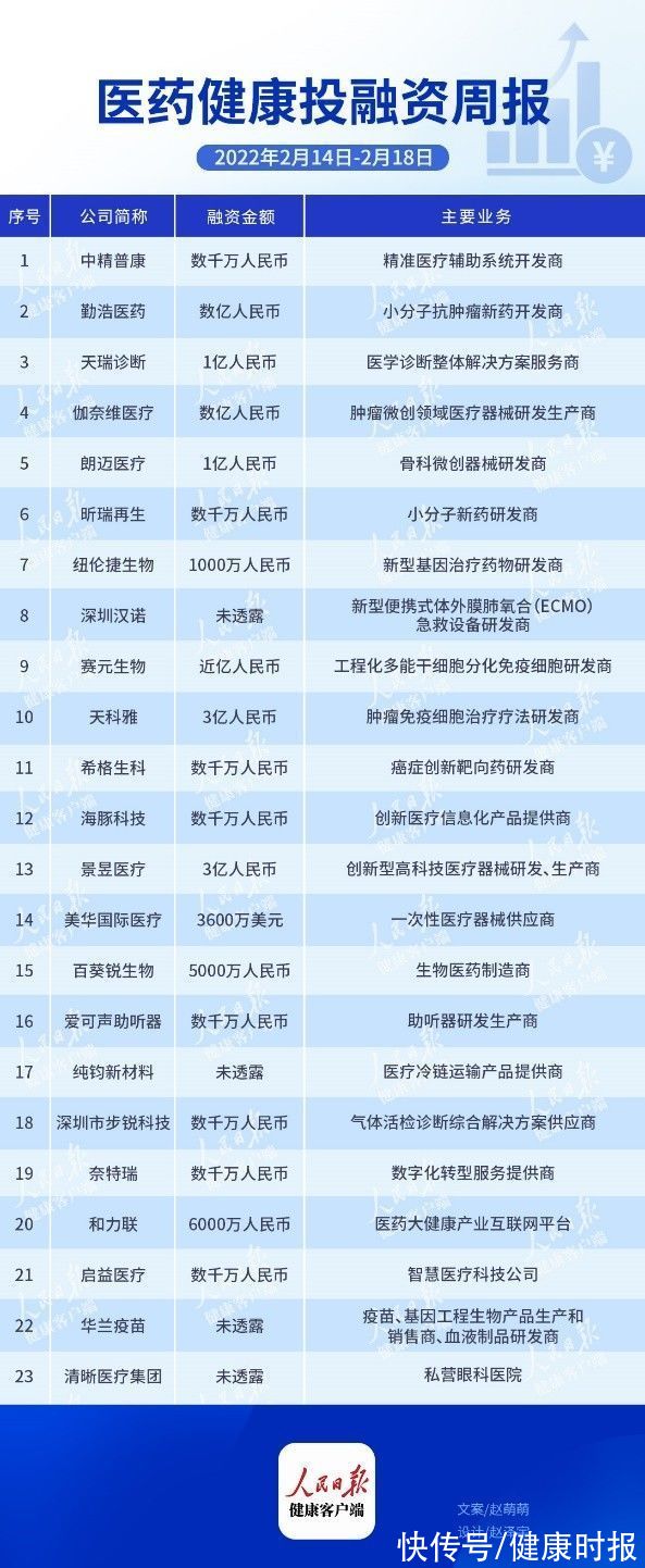 医疗|投融资周报｜医药健康领域7笔融资超亿元，涉抗肿瘤药、疫苗等