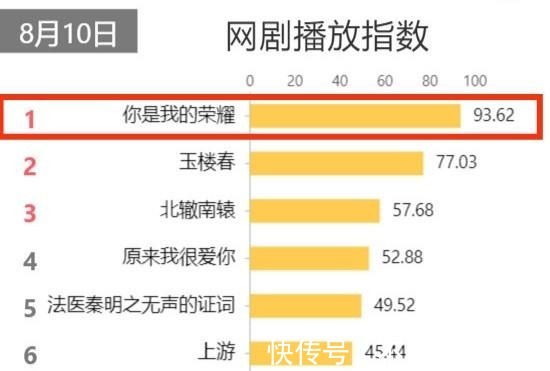 男女主|《你是我的榮耀》開分6