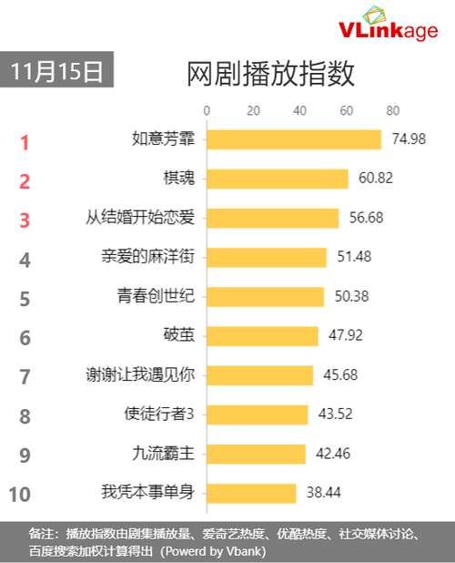 11月15日网播数据及艺人新媒体指数|Vlinkage榜单 | 媒体