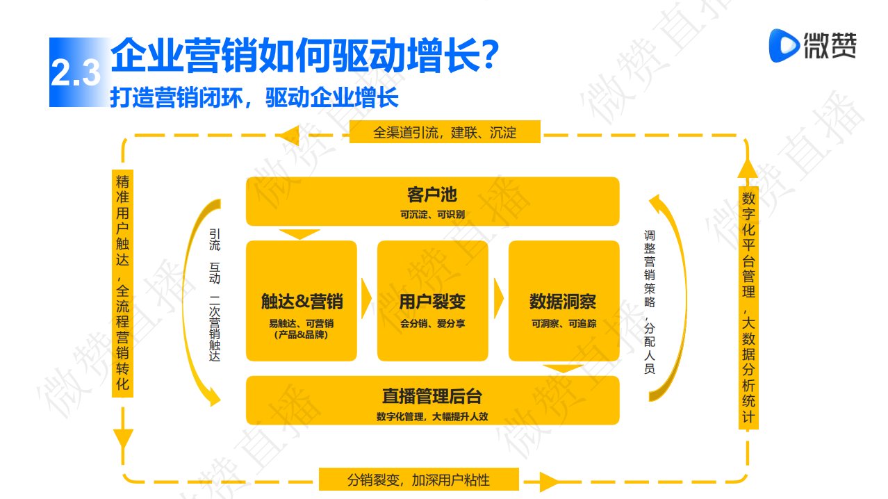 直播|直播营销到底拼什么？ 微赞直播这份白皮书告诉你