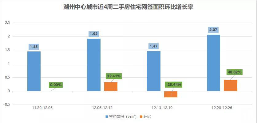 环比|环比涨20%！湖州上周二手房成交177套