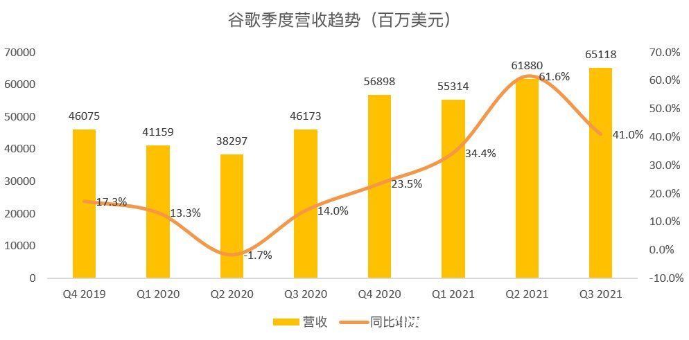 tube|谷歌营业利润同比暴涨88%，但现金牛业务云和Youtube不及预期丨看财报