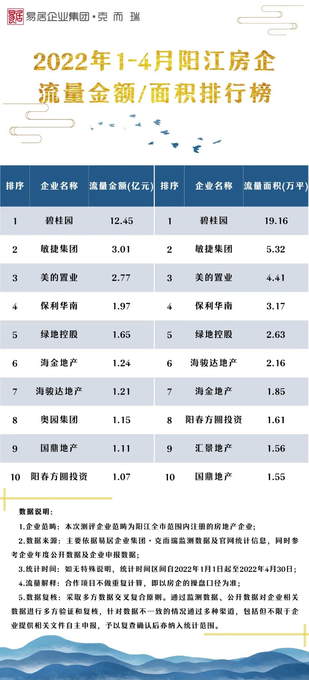业绩|773亿，同比降四成！1-4月粤西北、粤中8城房企销售榜发布