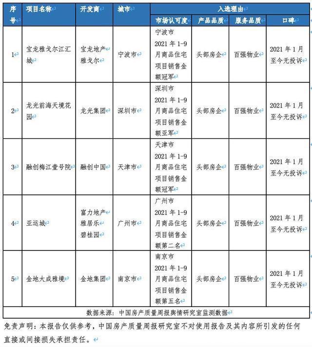 覆盖率|中国房产质量周报第十一期：“绿地率”和“绿化覆盖率”一样吗？