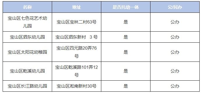 宝山新增5个普惠性托育点！详→