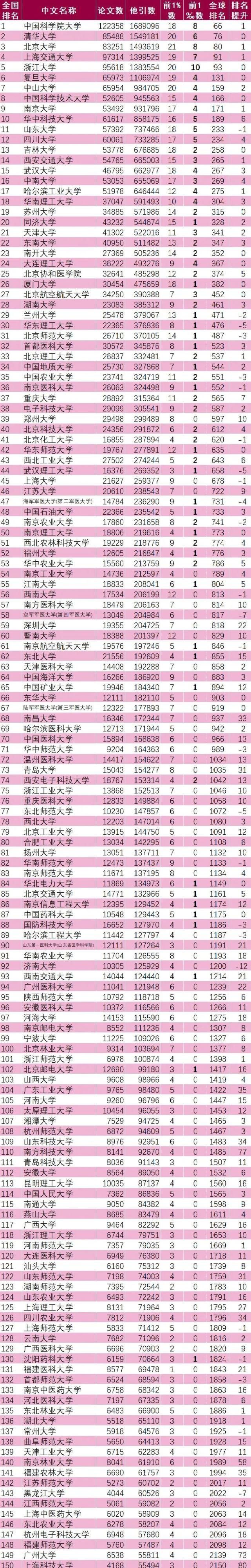 大学中|两大权威大学排行榜新鲜出炉，进步最大是谁？