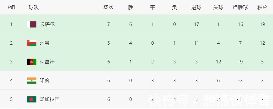 东道主|7轮19分!亚洲冠军神了,再拿1分=出线,国足形势:排第5也能晋级