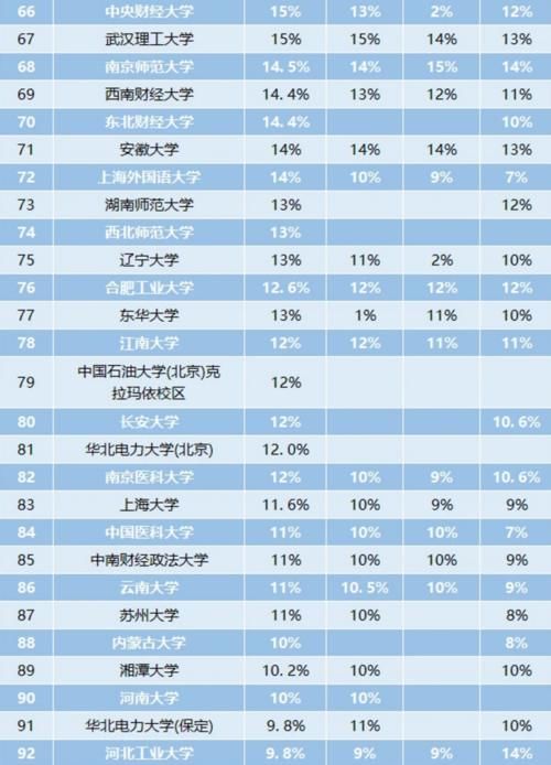 210所高校最新“保研榜”出炉，考上这些高校，可能连考研都省了