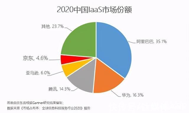 红包|京东云，去阿里腾讯碗里抢粥