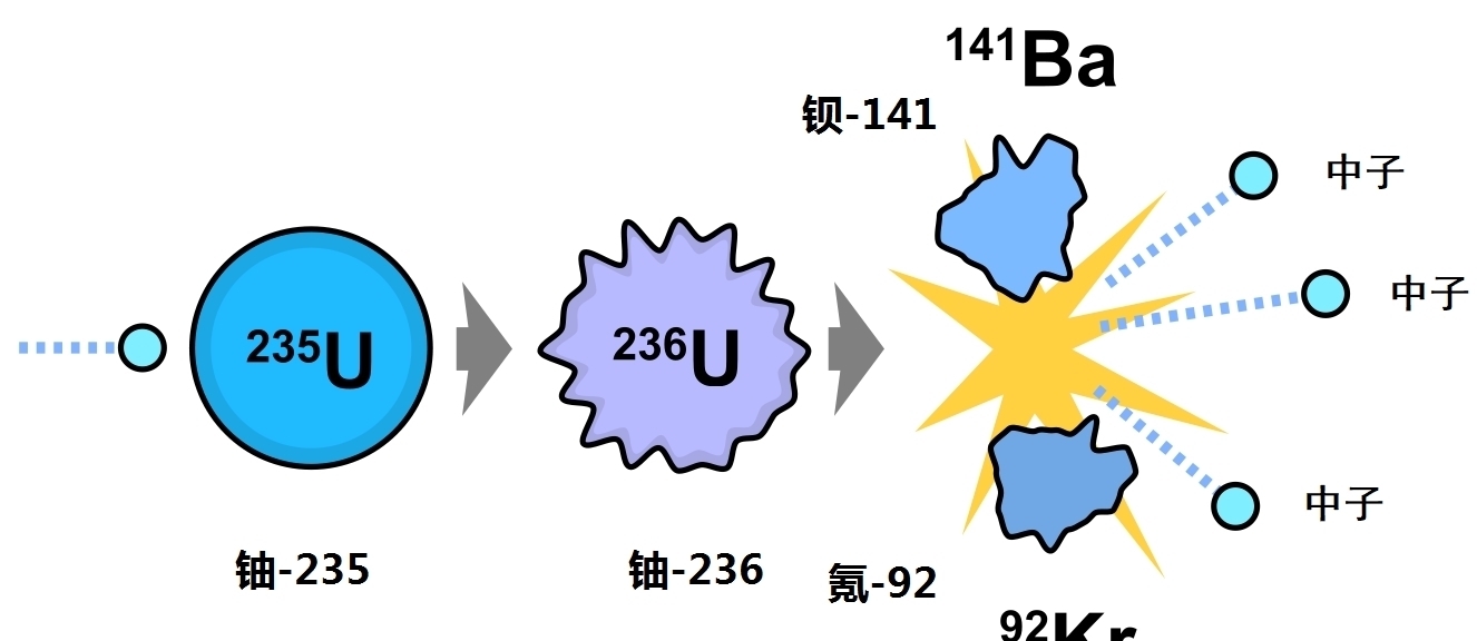 原子核 原子弹发明之前,爱因斯坦怎么会知道原子核内蕴含巨大能量的?