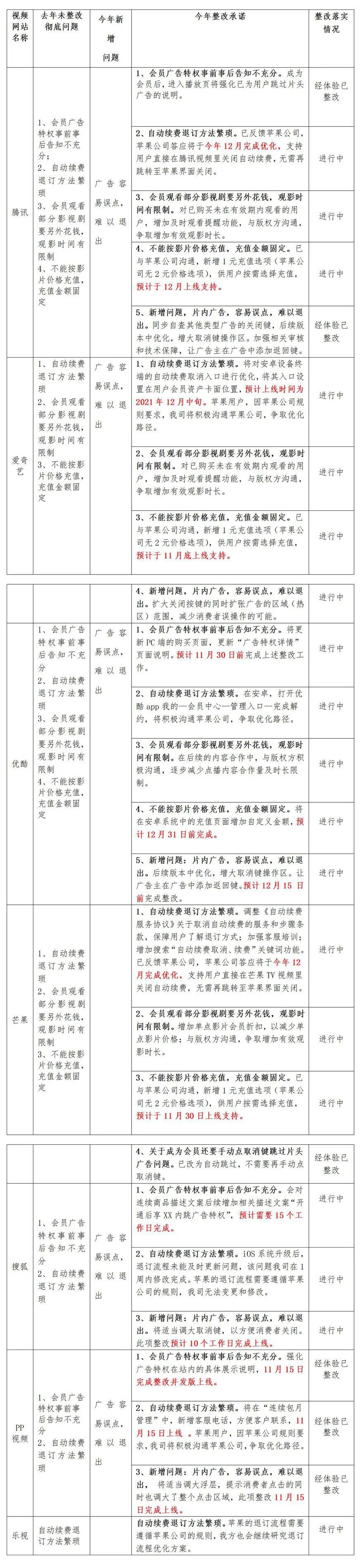 浙江消保委披露腾讯视频、优酷等7家视频网站整改承诺及进展情况