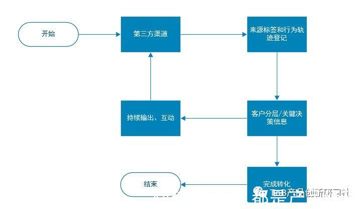 核心竞争力|深入分析SCRM：如何打造差异化产品？