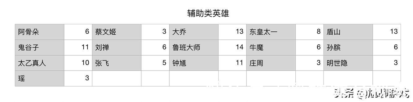 甄姬|《王者荣耀》全英雄上手难度统计：16个难度等级，庄周门槛最低