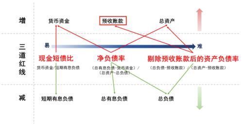 有息负债|“集中供地”促房企降档,“三条红线”现金短债比改善最易