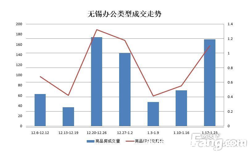 无锡|周成交：抄底特惠房源！年底无锡楼市回归平静