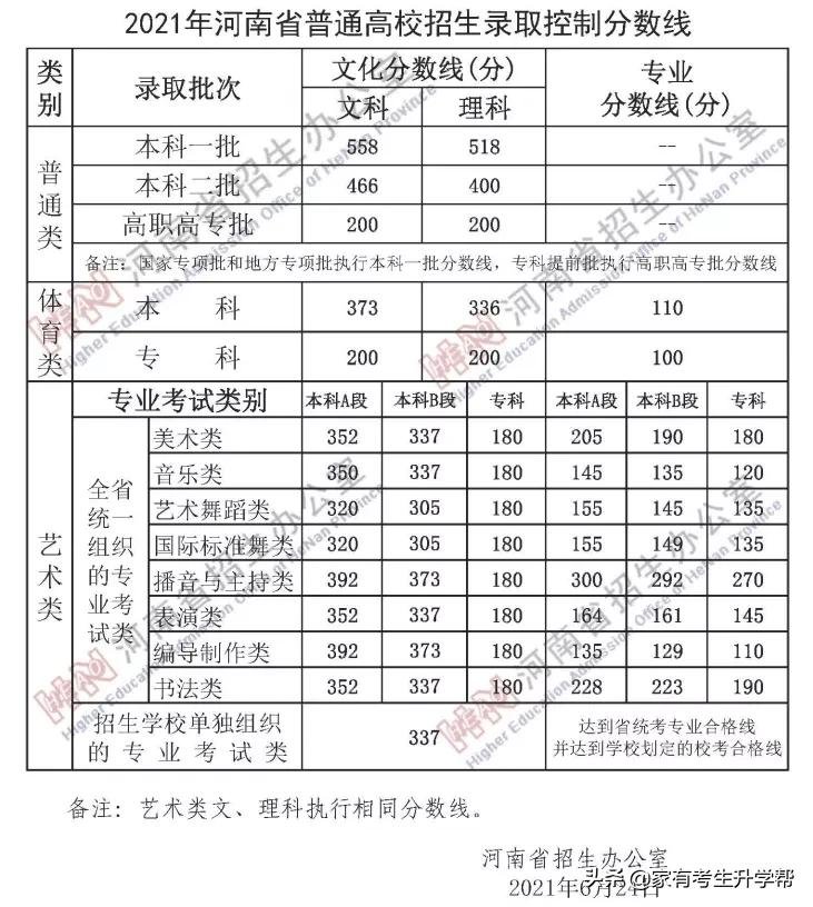 分数线|2022年各省各专业艺术生高考文化分最低要多少才能上本科A段