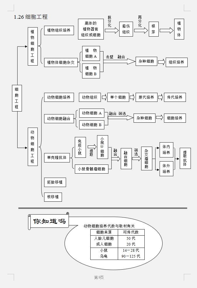 尖子生高考生物“精品笔记”，每单元的重难点题全都有，注意收藏