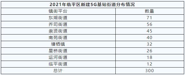 住建局|交出靓丽“成绩单”!临平区提前完成市级5G基站建设年度任务!